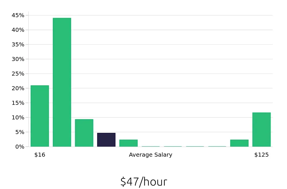 Graph depicting the hourly salary distribution for CDL Driver jobs in Long Beach, CA, showing an average salary of $47 with varying distribution percentages across salary ranges.