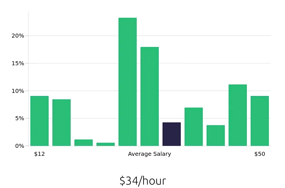 Graph depicting the hourly salary distribution for CDL Driver jobs in Longview, TX, showing an average salary of $34 with varying distribution percentages across salary ranges.