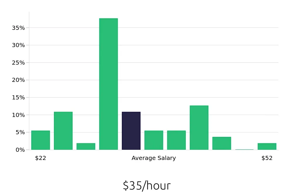Graph depicting the hourly salary distribution for CDL Driver jobs in Madison, AL, showing an average salary of $35 with varying distribution percentages across salary ranges.