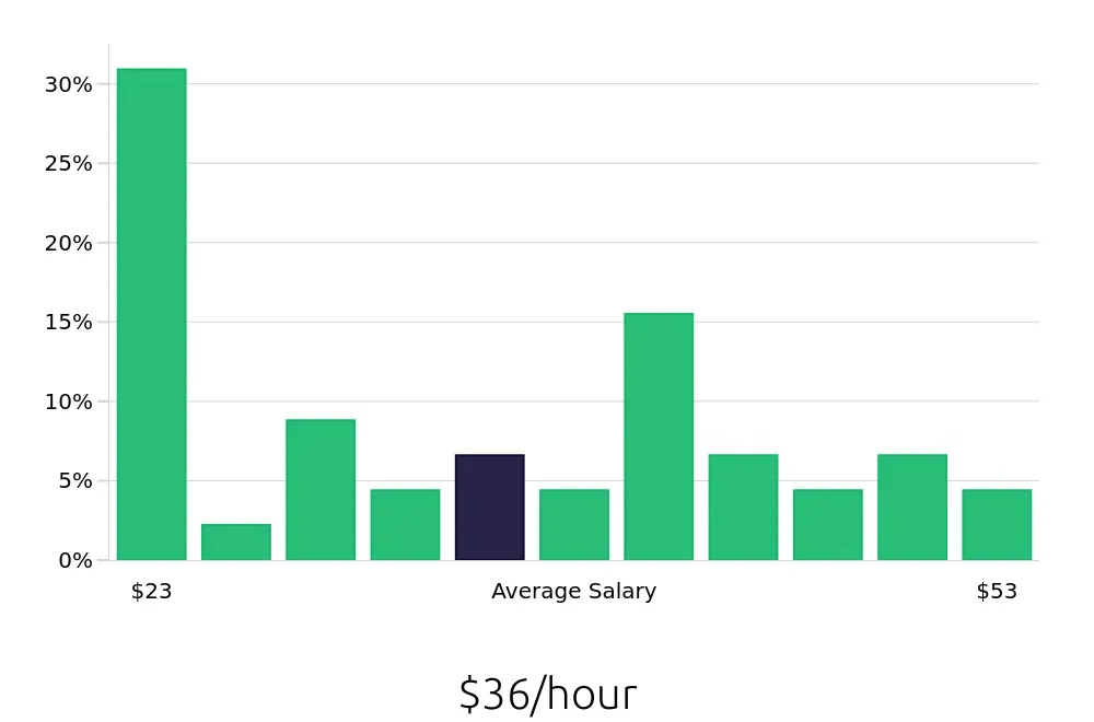Graph depicting the hourly salary distribution for CDL Driver jobs in Madison, IN, showing an average salary of $36 with varying distribution percentages across salary ranges.