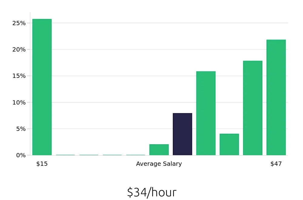 Graph depicting the hourly salary distribution for CDL Driver jobs in Moline, IL, showing an average salary of $34 with varying distribution percentages across salary ranges.