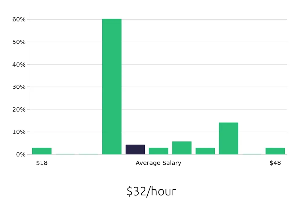 Graph depicting the hourly salary distribution for CDL Driver jobs in Nacogdoches, TX, showing an average salary of $32 with varying distribution percentages across salary ranges.