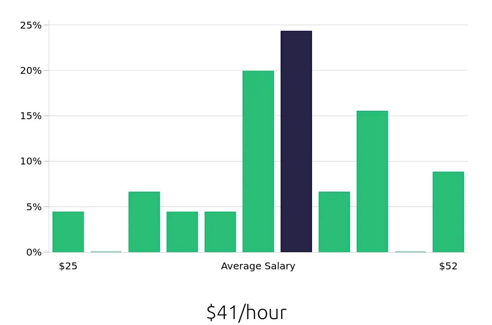 Graph depicting the hourly salary distribution for CDL Driver jobs in Oneonta, NY, showing an average salary of $41 with varying distribution percentages across salary ranges.