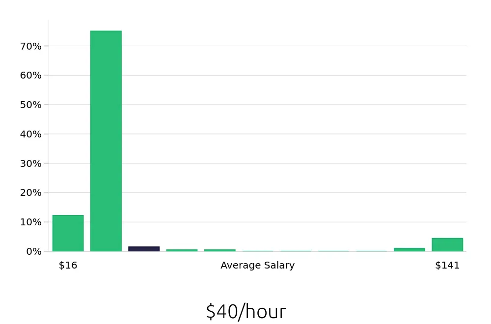 Graph depicting the hourly salary distribution for CDL Driver jobs in Opelika, AL, showing an average salary of $40 with varying distribution percentages across salary ranges.