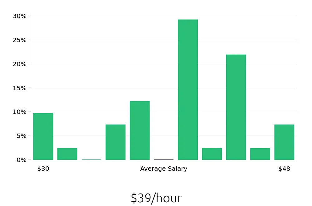 Graph depicting the hourly salary distribution for CDL Driver jobs in Parma, OH, showing an average salary of $39 with varying distribution percentages across salary ranges.
