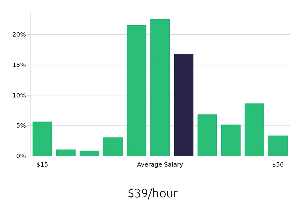 Graph depicting the hourly salary distribution for CDL Driver jobs in Peoria, IL, showing an average salary of $39 with varying distribution percentages across salary ranges.