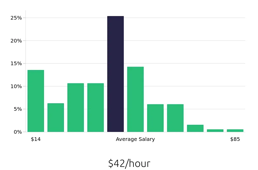 Graph depicting the hourly salary distribution for CDL Driver jobs in Philadelphia, PA, showing an average salary of $42 with varying distribution percentages across salary ranges.