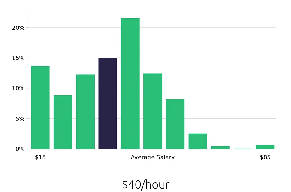 Graph depicting the hourly salary distribution for CDL Driver jobs in Pittsburgh, PA, showing an average salary of $40 with varying distribution percentages across salary ranges.