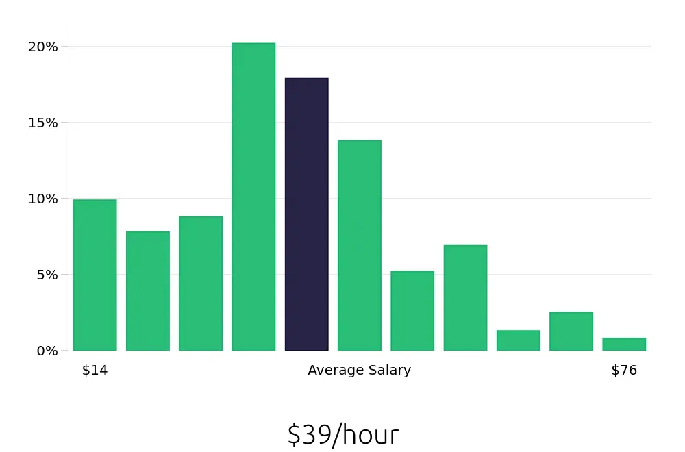 Graph depicting the hourly salary distribution for CDL Driver jobs in Richmond, VA, showing an average salary of $39 with varying distribution percentages across salary ranges.