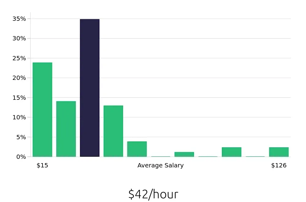 Graph depicting the hourly salary distribution for CDL Driver jobs in Rochester, NY, showing an average salary of $42 with varying distribution percentages across salary ranges.