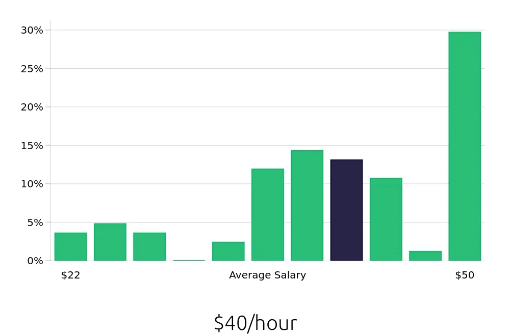 Graph depicting the hourly salary distribution for CDL Driver jobs in Rolla, MO, showing an average salary of $40 with varying distribution percentages across salary ranges.