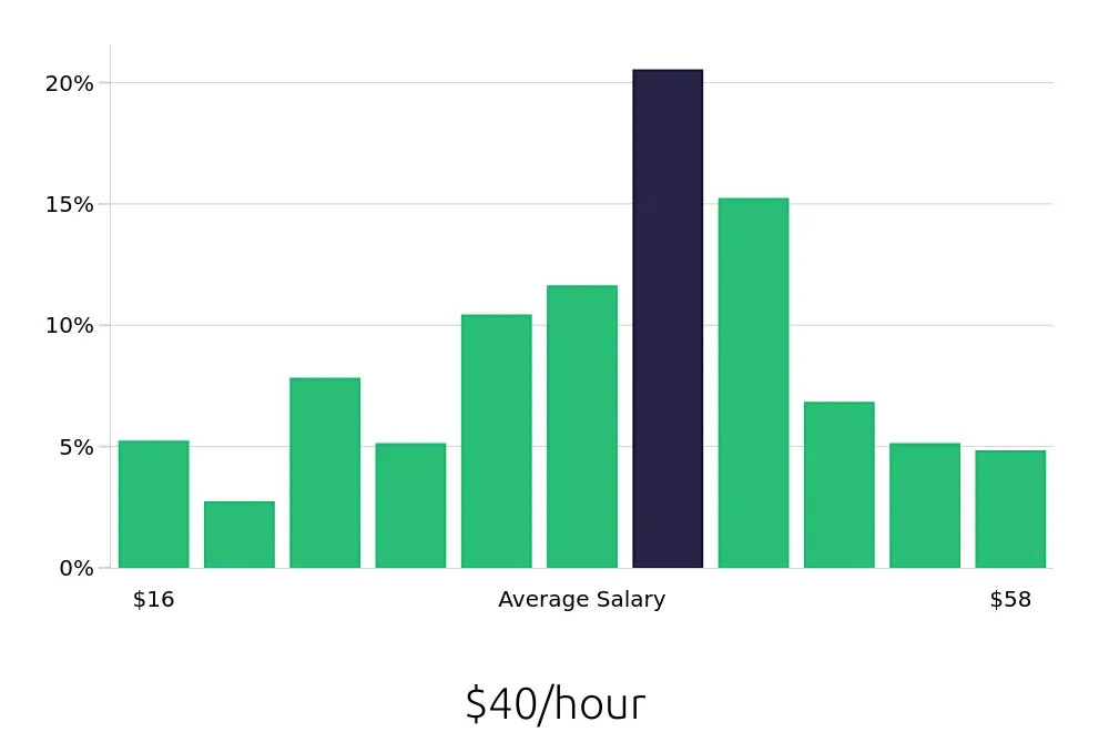Graph depicting the hourly salary distribution for CDL Driver jobs in Salt Lake City, UT, showing an average salary of $40 with varying distribution percentages across salary ranges.