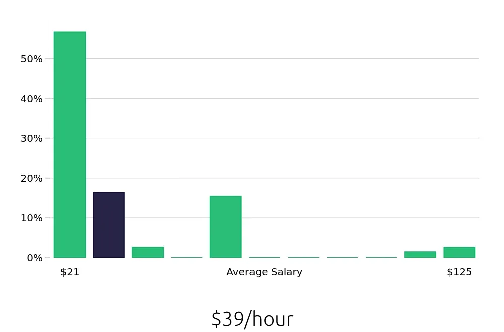 Graph depicting the hourly salary distribution for CDL Driver jobs in San Francisco, CA, showing an average salary of $39 with varying distribution percentages across salary ranges.