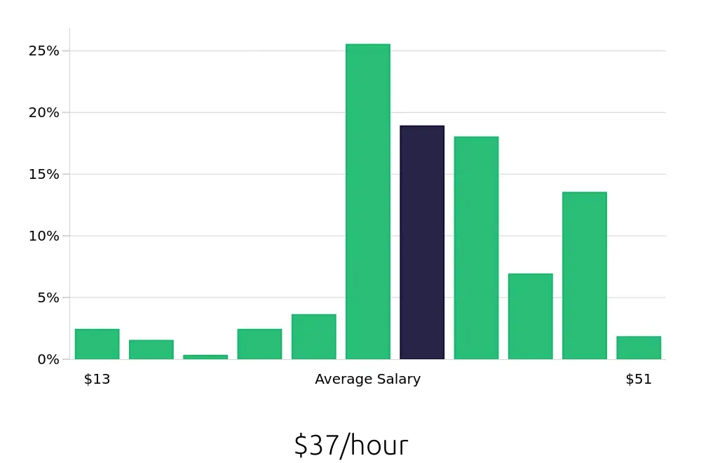 Graph depicting the hourly salary distribution for CDL Driver jobs in Terre Haute, IN, showing an average salary of $37 with varying distribution percentages across salary ranges.