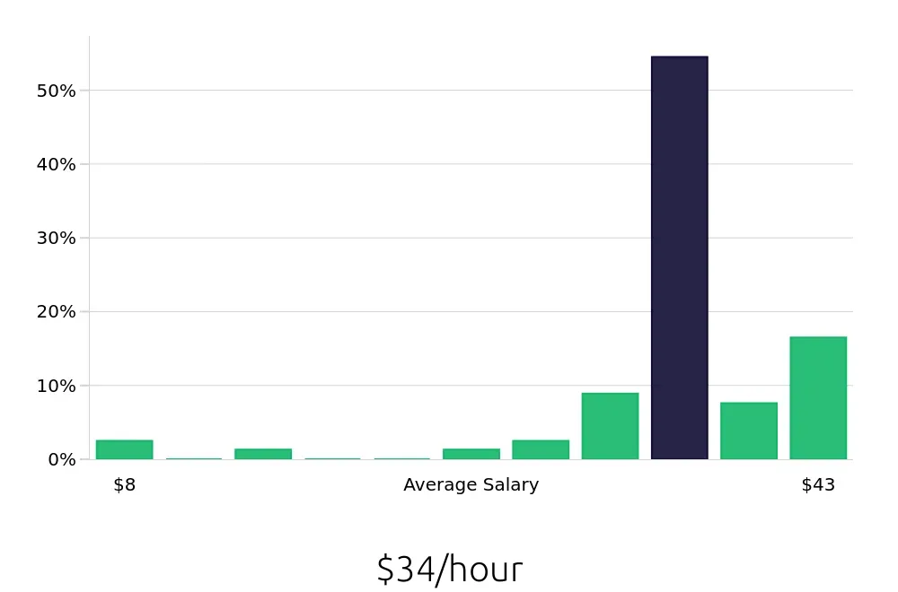 Graph depicting the hourly salary distribution for CDL Driver jobs in Tifton, GA, showing an average salary of $34 with varying distribution percentages across salary ranges.