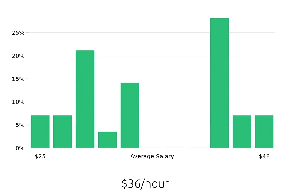 Graph depicting the hourly salary distribution for CDL Driver jobs in Towson, MD, showing an average salary of $36 with varying distribution percentages across salary ranges.