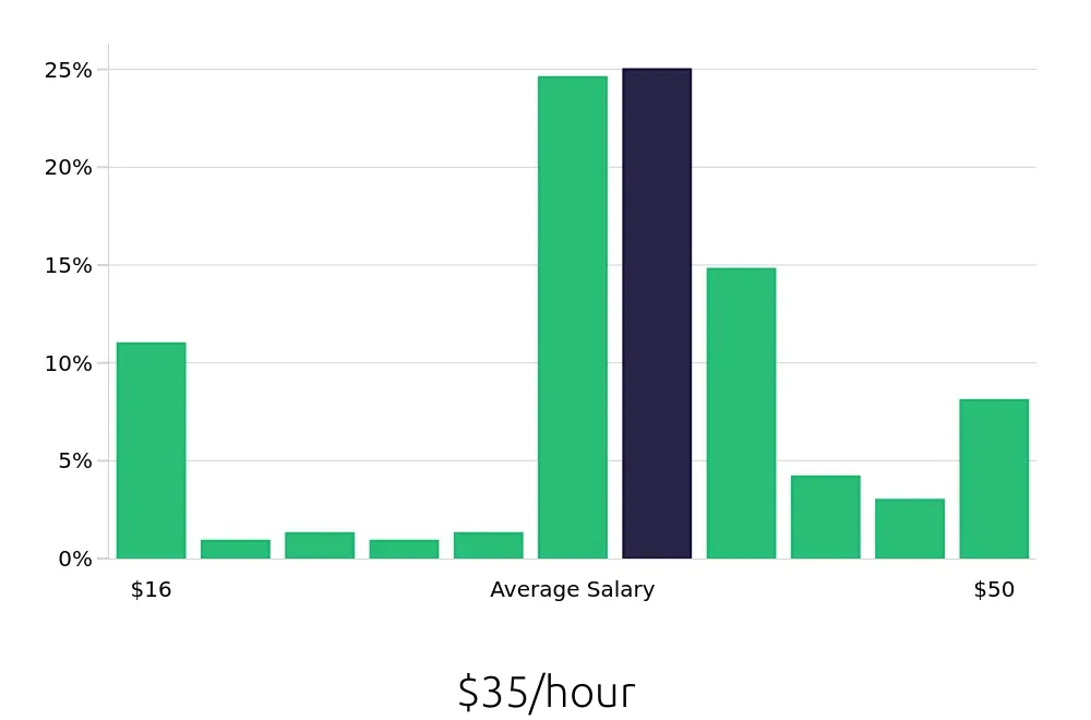 Graph depicting the hourly salary distribution for CDL Driver jobs in Twin Falls, ID, showing an average salary of $35 with varying distribution percentages across salary ranges.