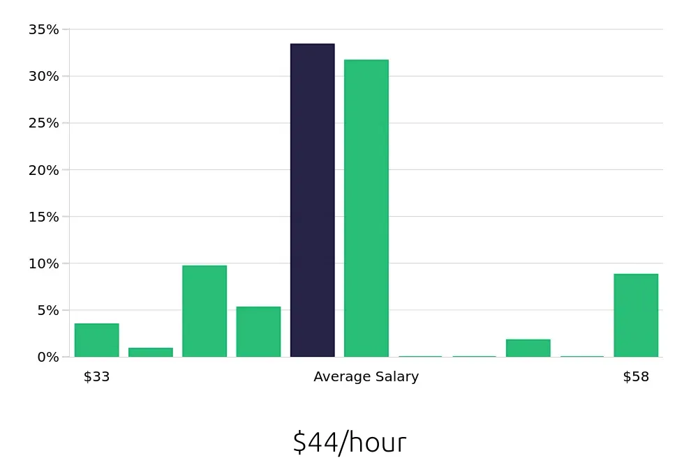 Graph depicting the hourly salary distribution for CDL Driver jobs in Union City, CA, showing an average salary of $44 with varying distribution percentages across salary ranges.