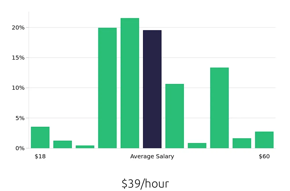 Graph depicting the hourly salary distribution for CDL Driver jobs in Valdosta, GA, showing an average salary of $39 with varying distribution percentages across salary ranges.