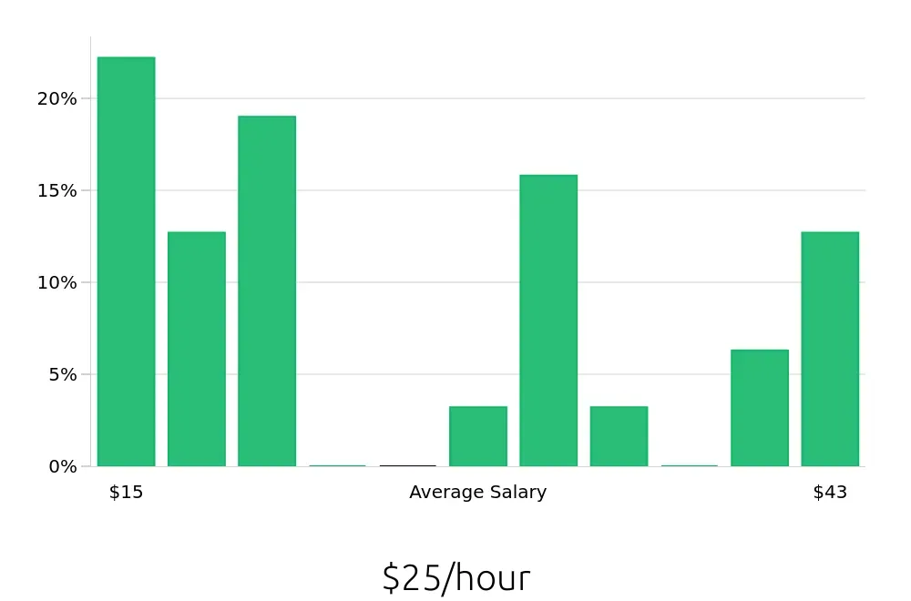 Graph depicting the hourly salary distribution for CDL Driver jobs in Waltham, MA, showing an average salary of $25 with varying distribution percentages across salary ranges.