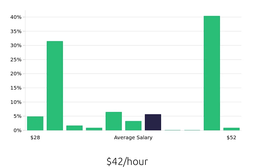 Graph depicting the hourly salary distribution for CDL Driver jobs in Warner Robins, GA, showing an average salary of $42 with varying distribution percentages across salary ranges.