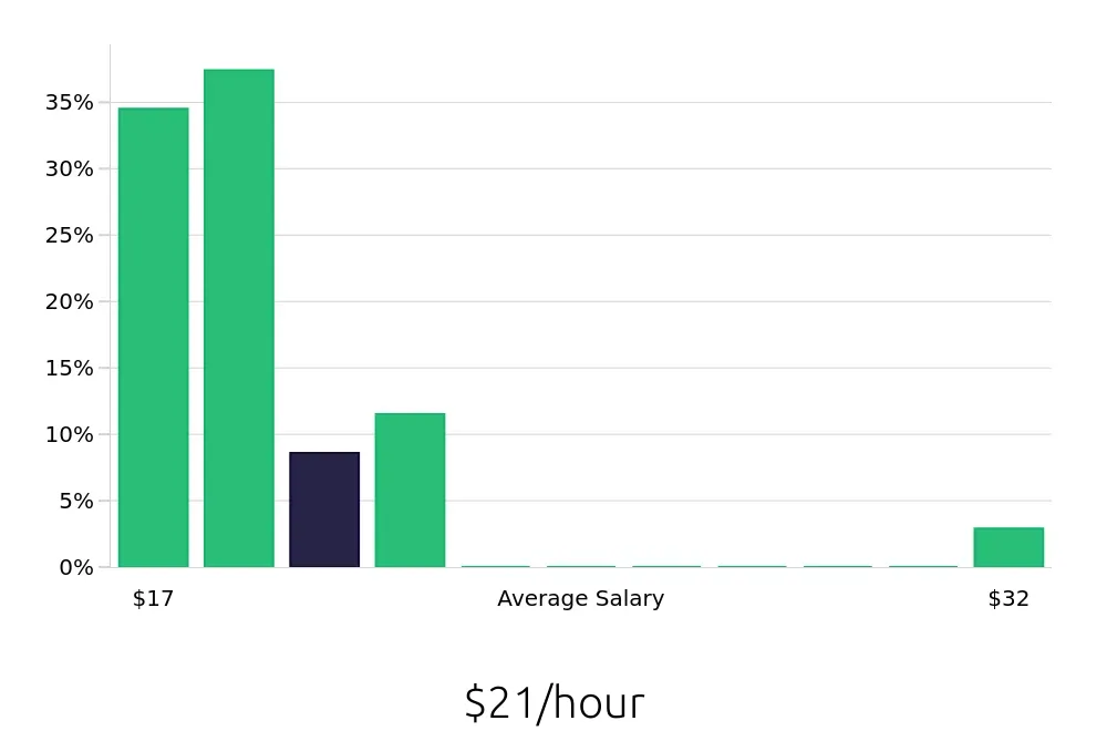 Graph depicting the hourly salary distribution for CDL Driver jobs in West Springfield, MA, showing an average salary of $21 with varying distribution percentages across salary ranges.