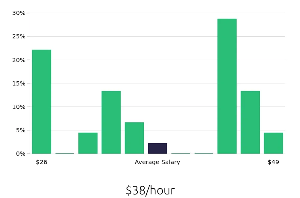 Graph depicting the hourly salary distribution for CDL Driver jobs in Wilsonville, OR, showing an average salary of $38 with varying distribution percentages across salary ranges.