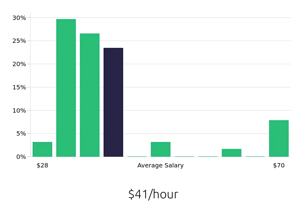 Graph depicting the hourly salary distribution for CDL Driver jobs in Winter Haven, FL, showing an average salary of $41 with varying distribution percentages across salary ranges.