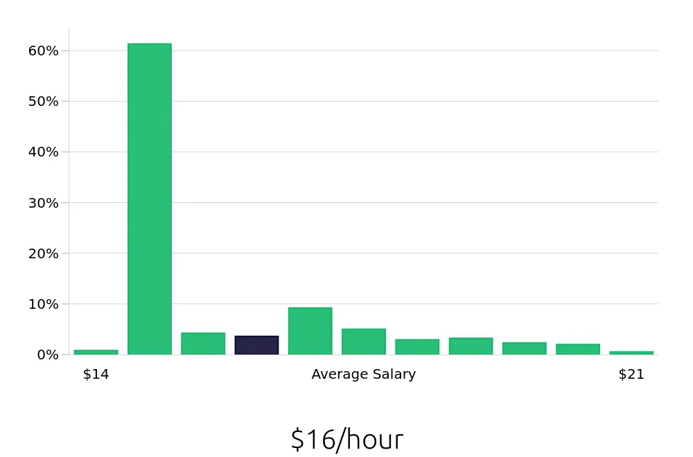 Graph depicting the hourly salary distribution for Certified Nursing Assistant jobs in Austin, TX, showing an average salary of $16 with varying distribution percentages across salary ranges.