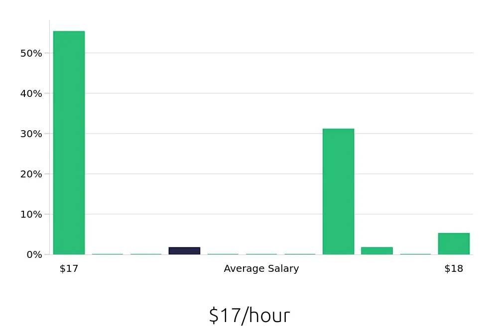 Graph depicting the hourly salary distribution for Certified Nursing Assistant jobs in Batavia, IL, showing an average salary of $17 with varying distribution percentages across salary ranges.
