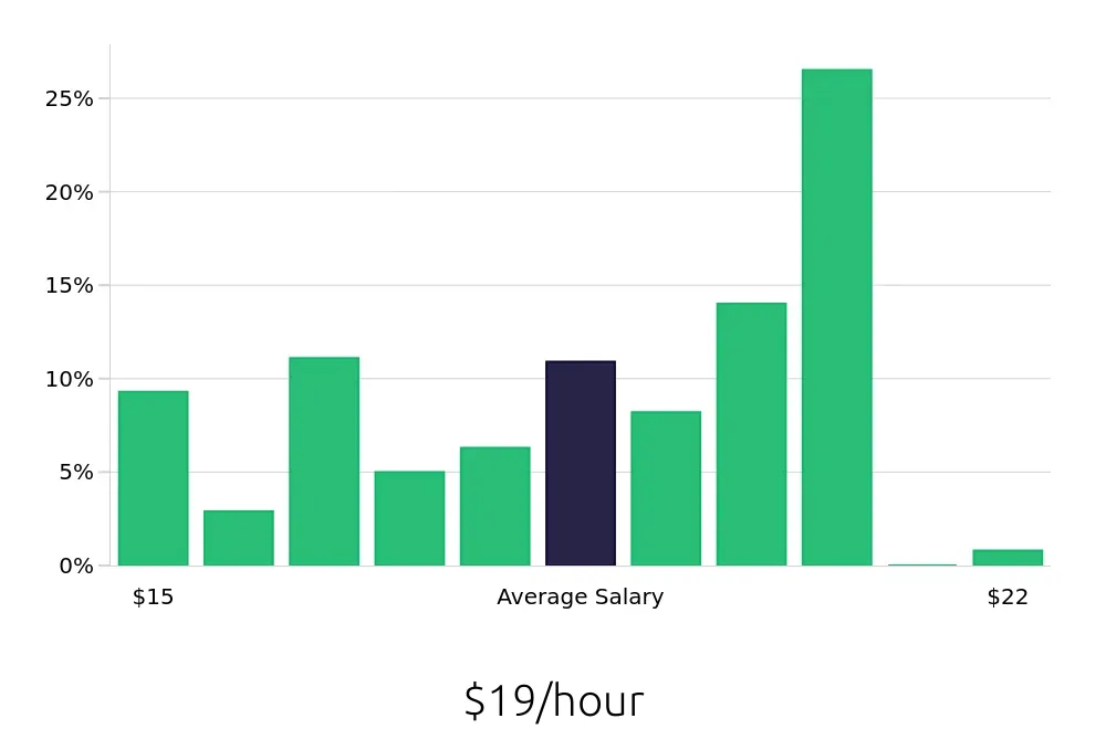 Graph depicting the hourly salary distribution for Certified Nursing Assistant jobs in Buffalo, NY, showing an average salary of $19 with varying distribution percentages across salary ranges.