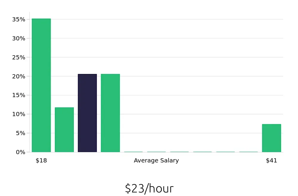 Graph depicting the hourly salary distribution for Certified Nursing Assistant jobs in Chico, CA, showing an average salary of $23 with varying distribution percentages across salary ranges.