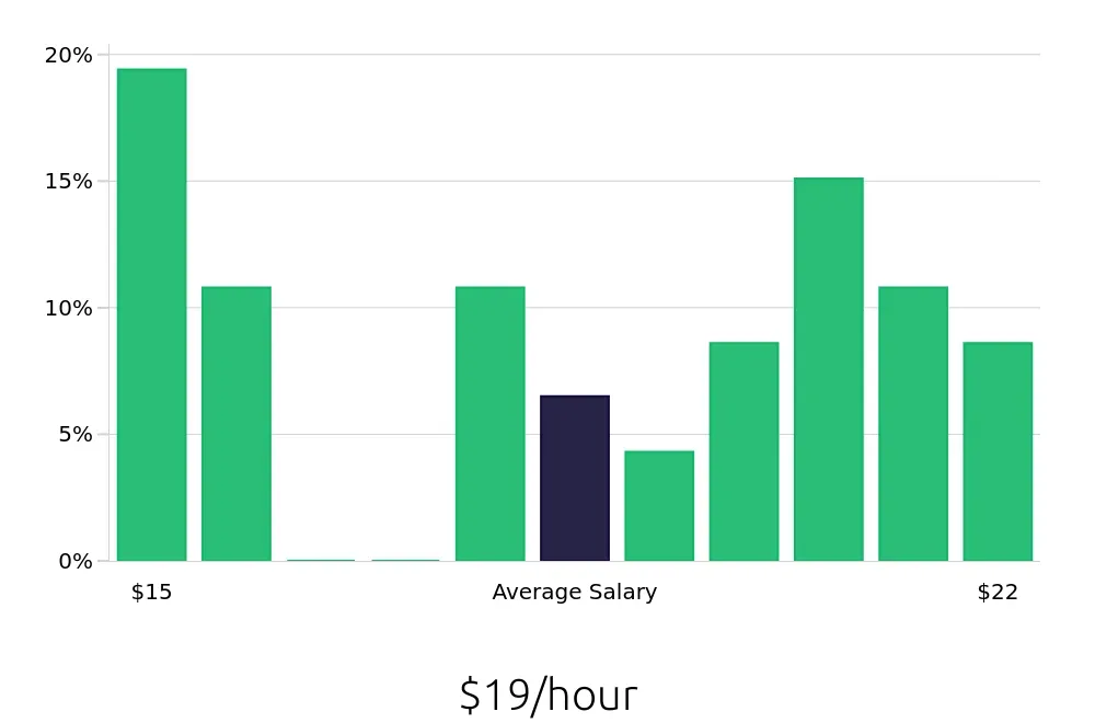 Graph depicting the hourly salary distribution for Certified Nursing Assistant jobs in Cottonwood, AZ, showing an average salary of $19 with varying distribution percentages across salary ranges.