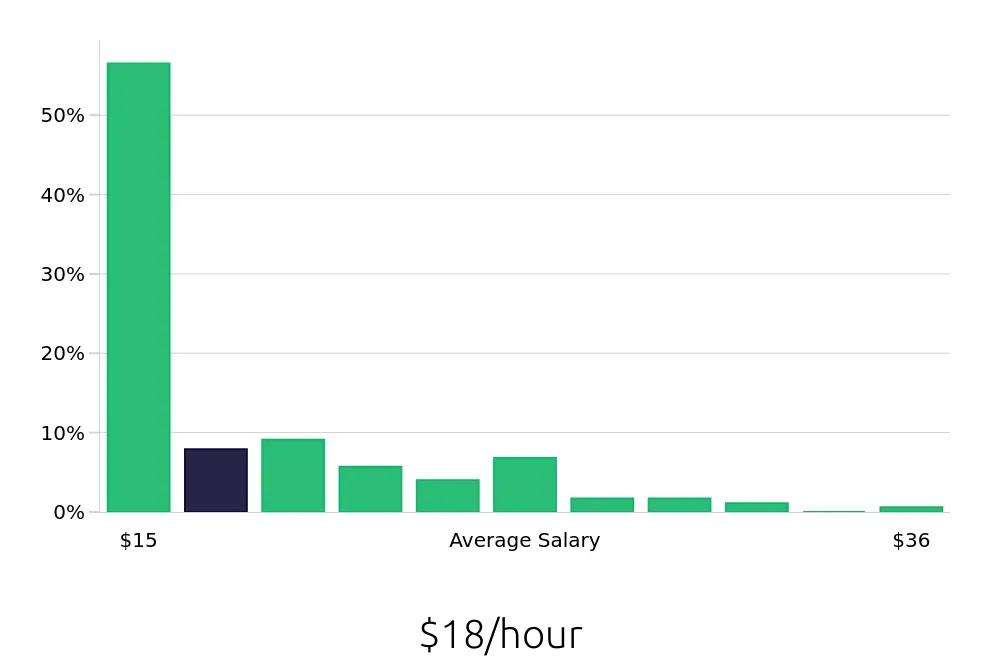 Graph depicting the hourly salary distribution for Certified Nursing Assistant jobs in Dearborn, MI, showing an average salary of $18 with varying distribution percentages across salary ranges.