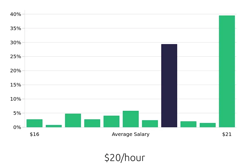 Graph depicting the hourly salary distribution for Certified Nursing Assistant jobs in Doylestown, PA, showing an average salary of $20 with varying distribution percentages across salary ranges.