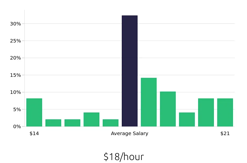 Graph depicting the hourly salary distribution for Certified Nursing Assistant jobs in Easton, PA, showing an average salary of $18 with varying distribution percentages across salary ranges.