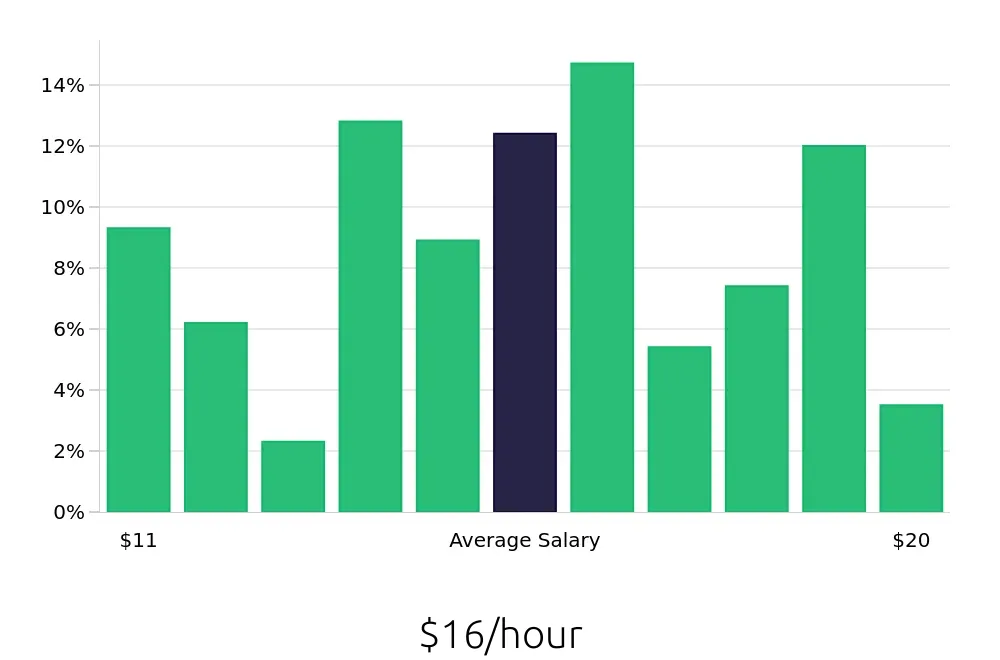 Graph depicting the hourly salary distribution for Certified Nursing Assistant jobs in El Paso, TX, showing an average salary of $16 with varying distribution percentages across salary ranges.