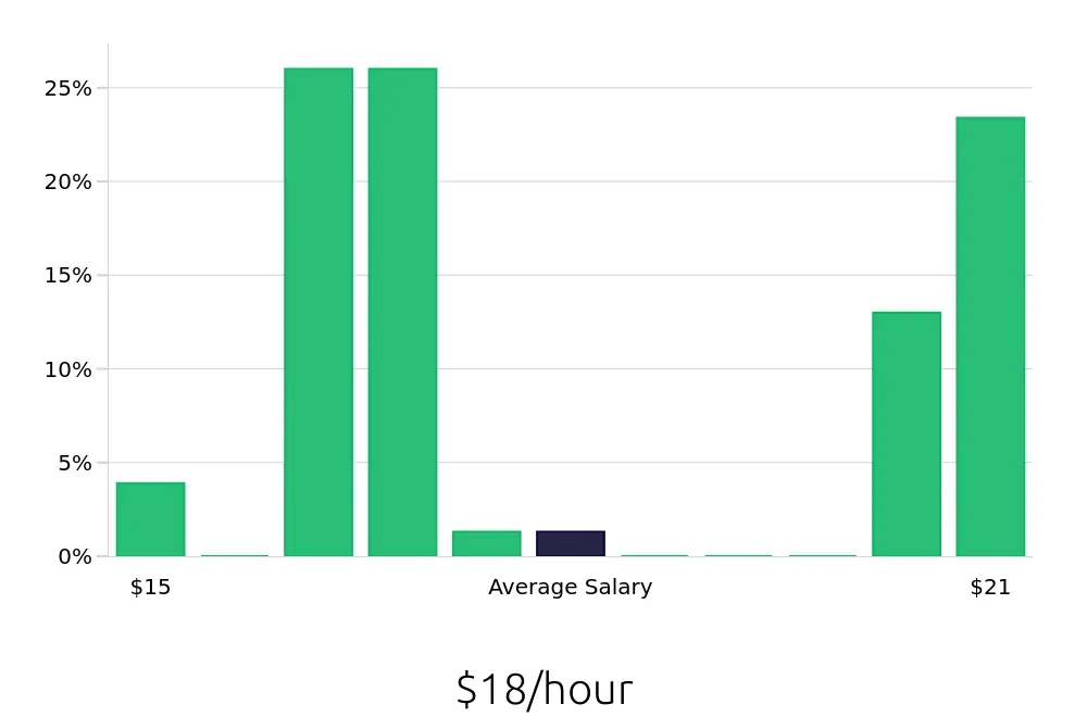 Graph depicting the hourly salary distribution for Certified Nursing Assistant jobs in Elk Grove Village, IL, showing an average salary of $18 with varying distribution percentages across salary ranges.