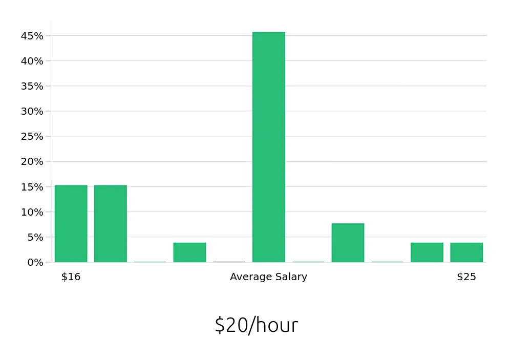 Graph depicting the hourly salary distribution for Certified Nursing Assistant jobs in Euclid, OH, showing an average salary of $20 with varying distribution percentages across salary ranges.