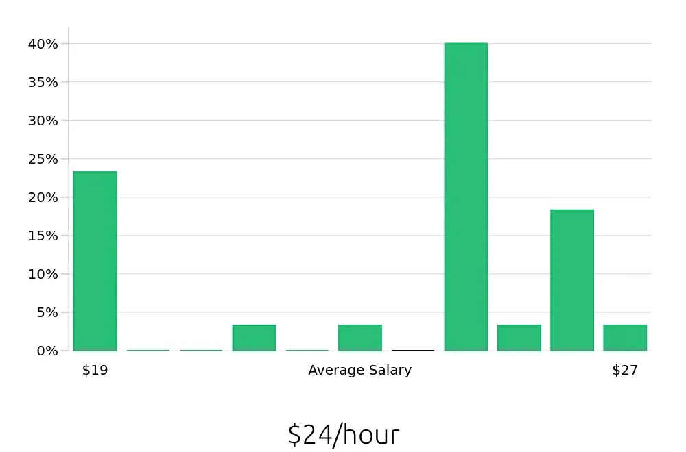Graph depicting the hourly salary distribution for Certified Nursing Assistant jobs in Everett, WA, showing an average salary of $24 with varying distribution percentages across salary ranges.