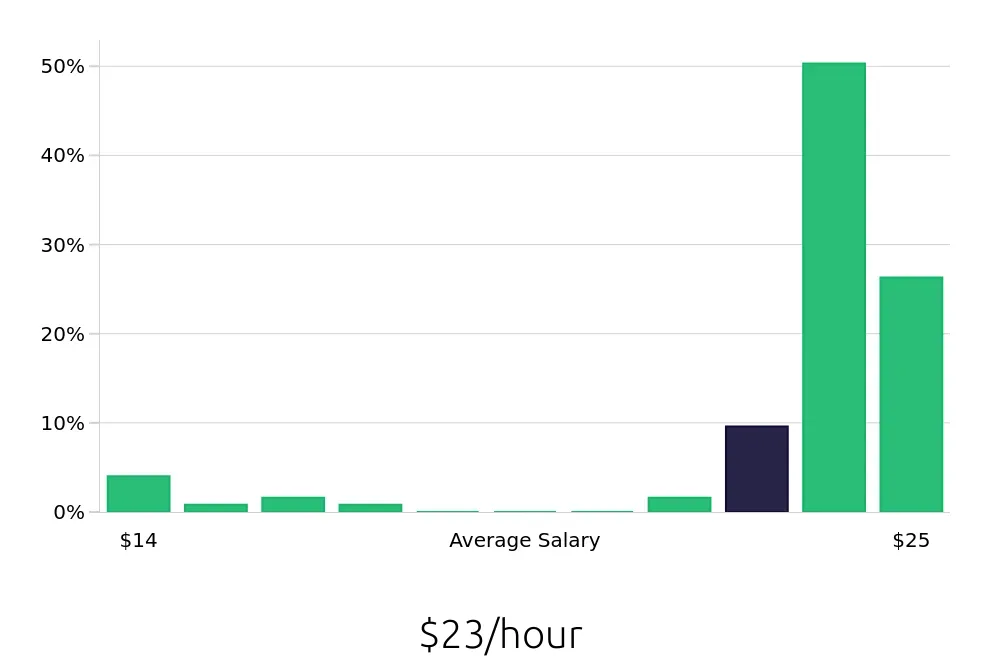 Graph depicting the hourly salary distribution for Certified Nursing Assistant jobs in Farmington, CT, showing an average salary of $23 with varying distribution percentages across salary ranges.