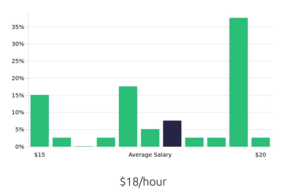 Graph depicting the hourly salary distribution for Certified Nursing Assistant jobs in Fort Lauderdale, FL, showing an average salary of $18 with varying distribution percentages across salary ranges.