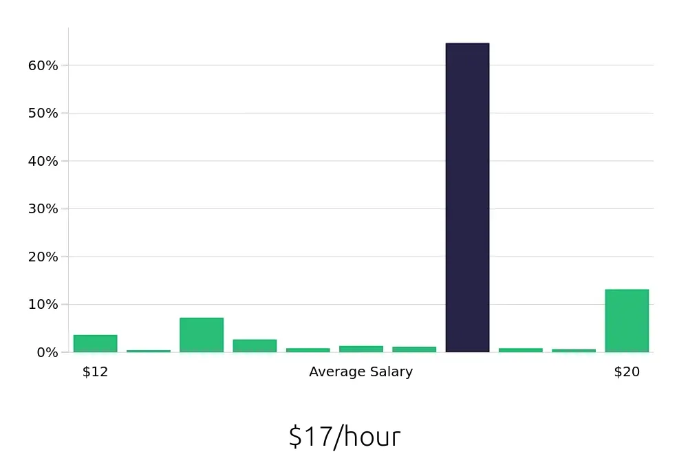 Graph depicting the hourly salary distribution for Certified Nursing Assistant jobs in Gainesville, FL, showing an average salary of $17 with varying distribution percentages across salary ranges.