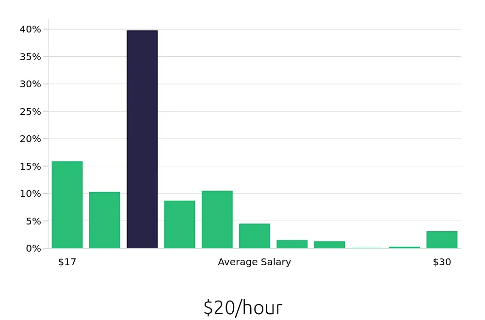 Graph depicting the hourly salary distribution for Certified Nursing Assistant jobs in Hagerstown, MD, showing an average salary of $20 with varying distribution percentages across salary ranges.
