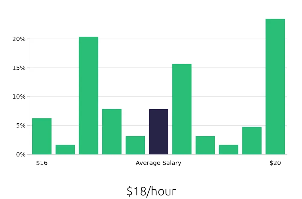 Graph depicting the hourly salary distribution for Certified Nursing Assistant jobs in Hastings, NE, showing an average salary of $18 with varying distribution percentages across salary ranges.