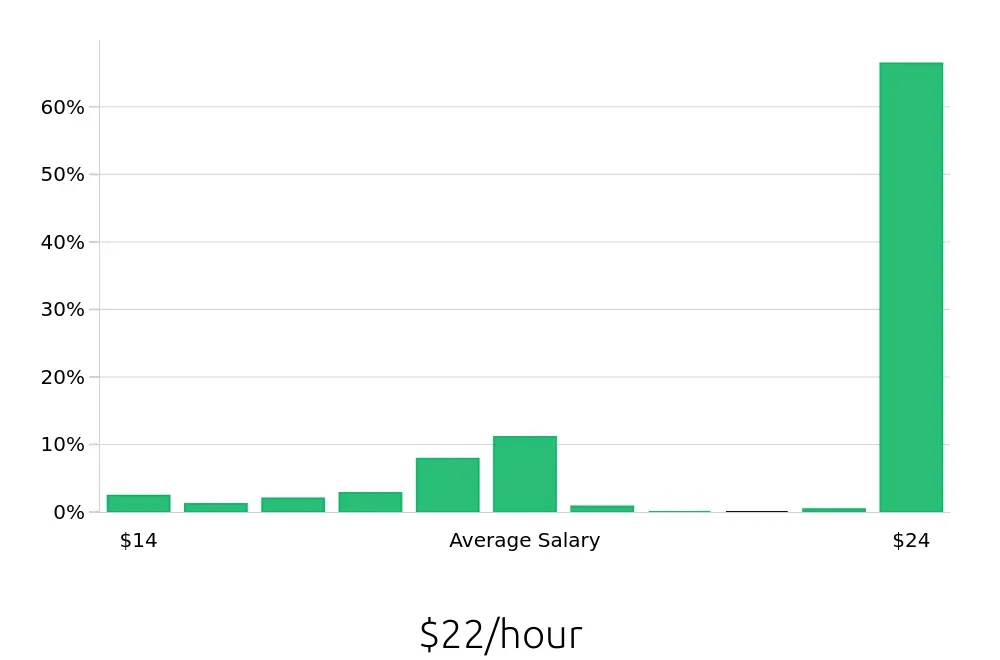 Graph depicting the hourly salary distribution for Certified Nursing Assistant jobs in Johnstown, PA, showing an average salary of $22 with varying distribution percentages across salary ranges.