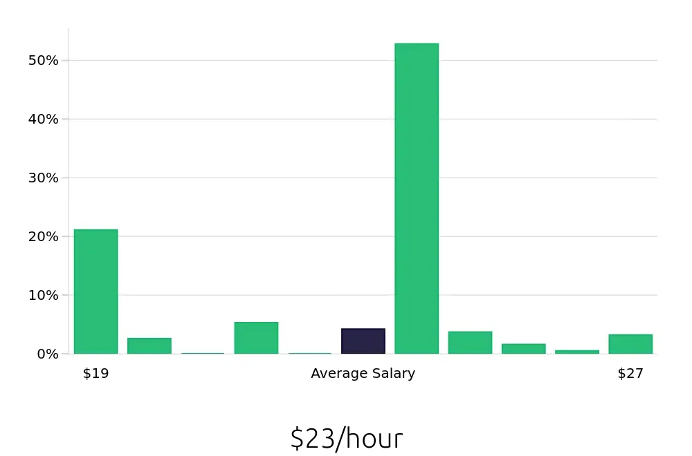 Graph depicting the hourly salary distribution for Certified Nursing Assistant jobs in Loma Linda, CA, showing an average salary of $23 with varying distribution percentages across salary ranges.