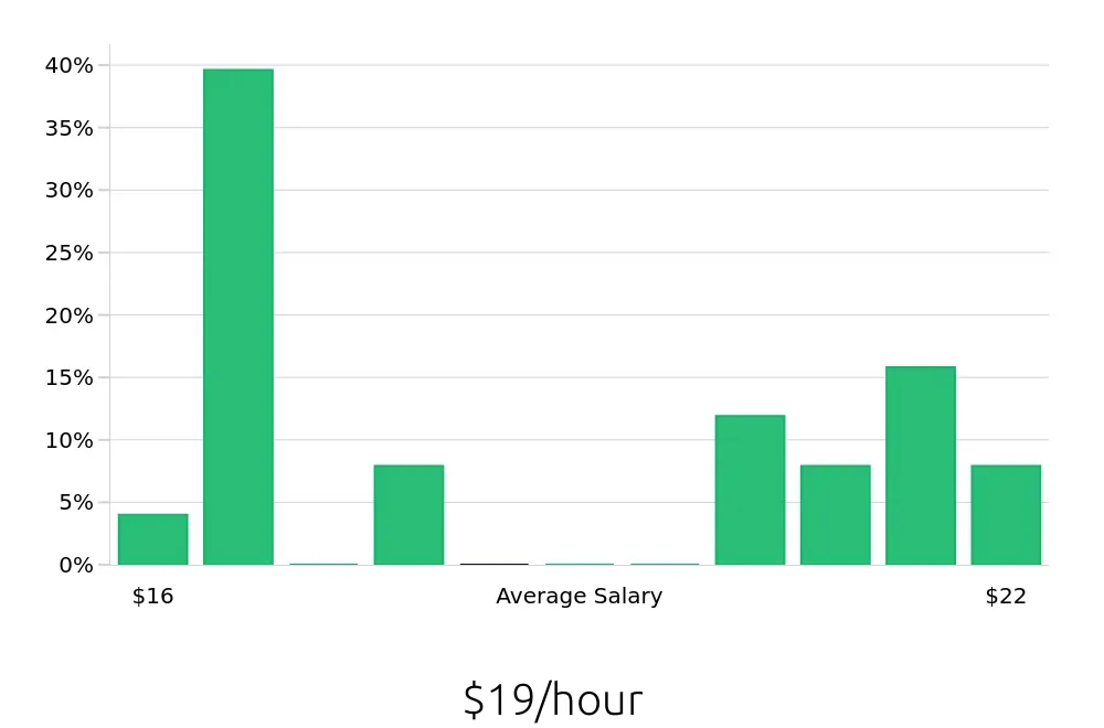 Graph depicting the hourly salary distribution for Certified Nursing Assistant jobs in Marion, IL, showing an average salary of $19 with varying distribution percentages across salary ranges.