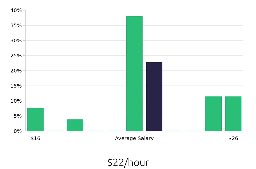 Graph depicting the hourly salary distribution for Certified Nursing Assistant jobs in Middlebury, VT, showing an average salary of $22 with varying distribution percentages across salary ranges.