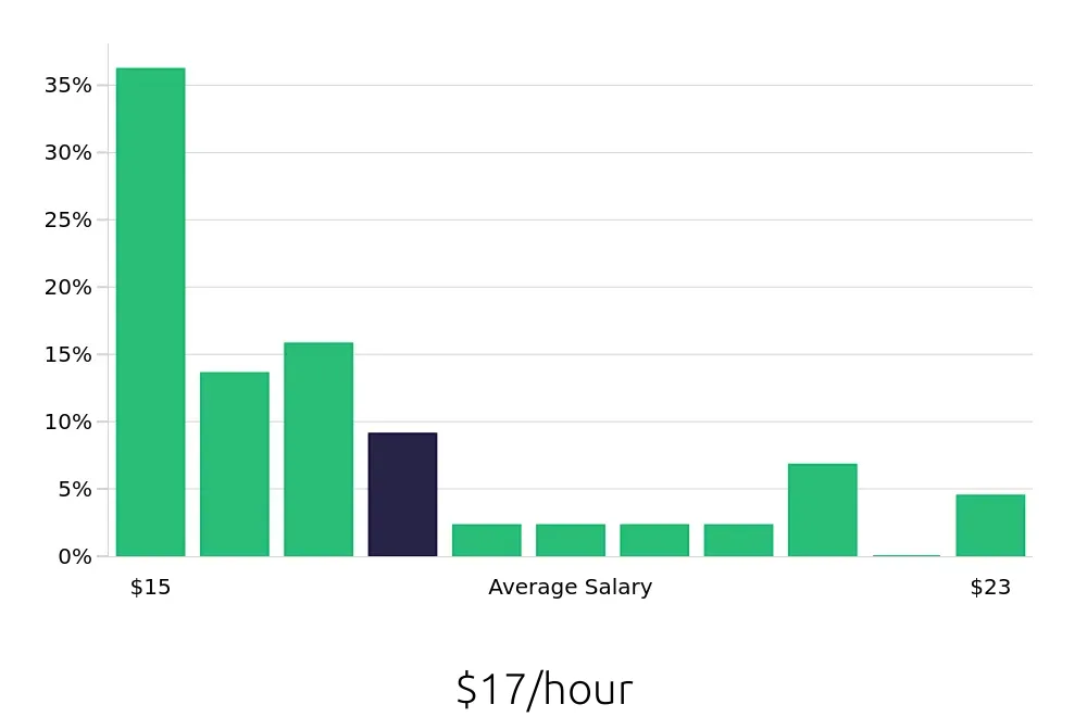 Graph depicting the hourly salary distribution for Certified Nursing Assistant jobs in Moline, IL, showing an average salary of $17 with varying distribution percentages across salary ranges.